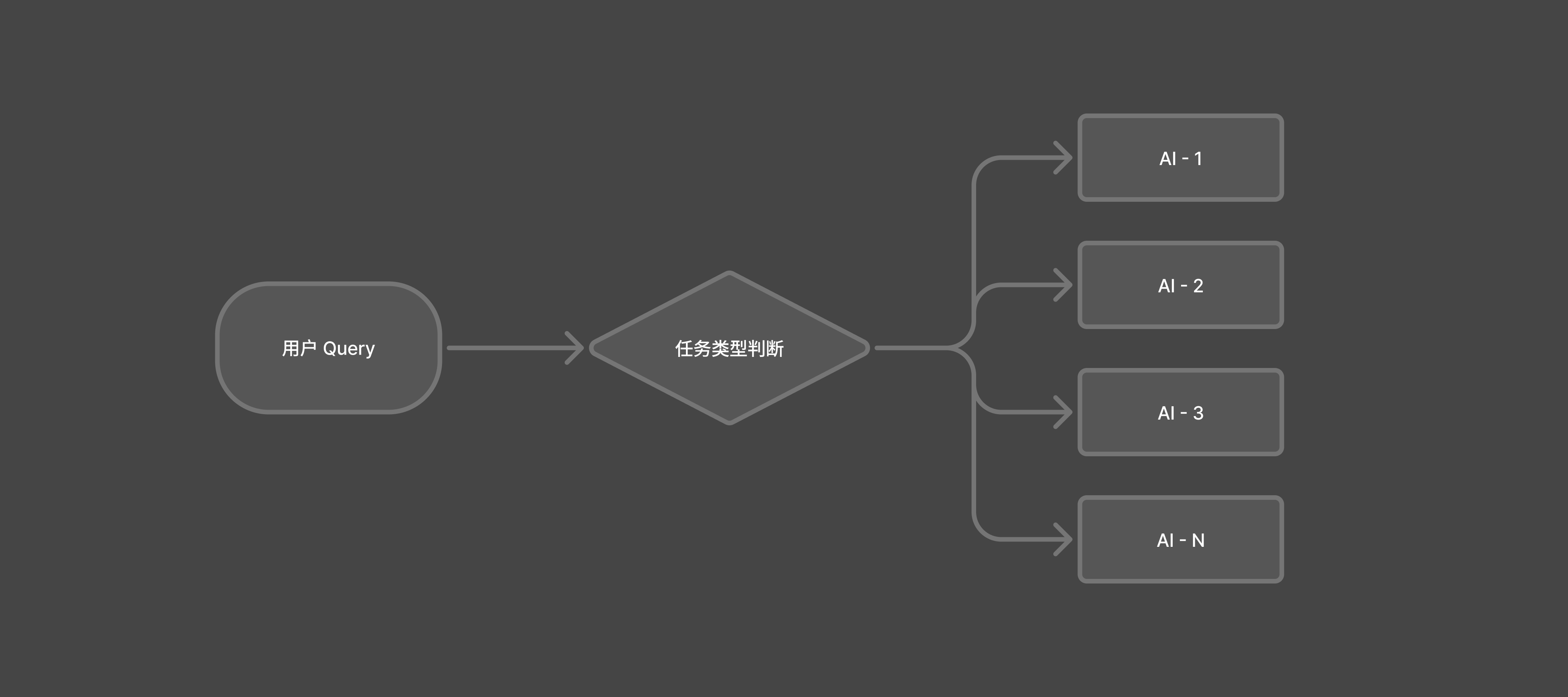 1.0 旧技术架构(workflow)示意图